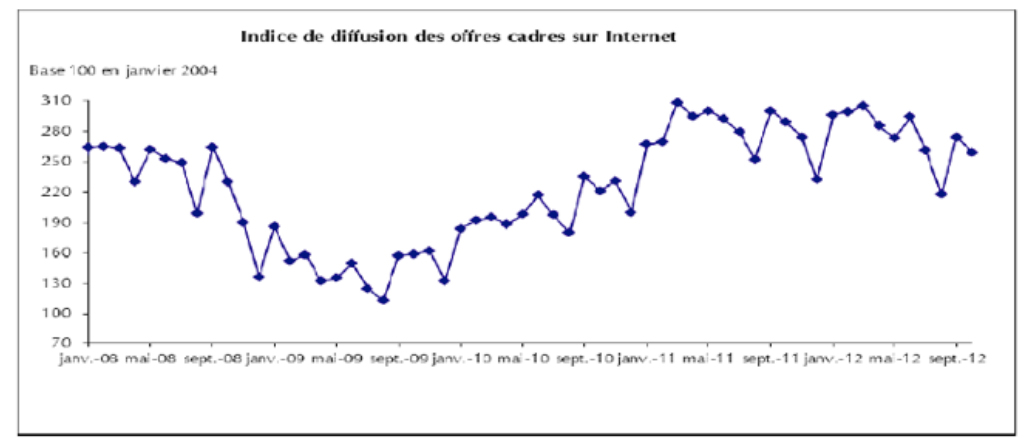 Graphique Emploi Intérimaire